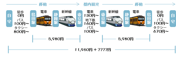 他輸送機関の運賃